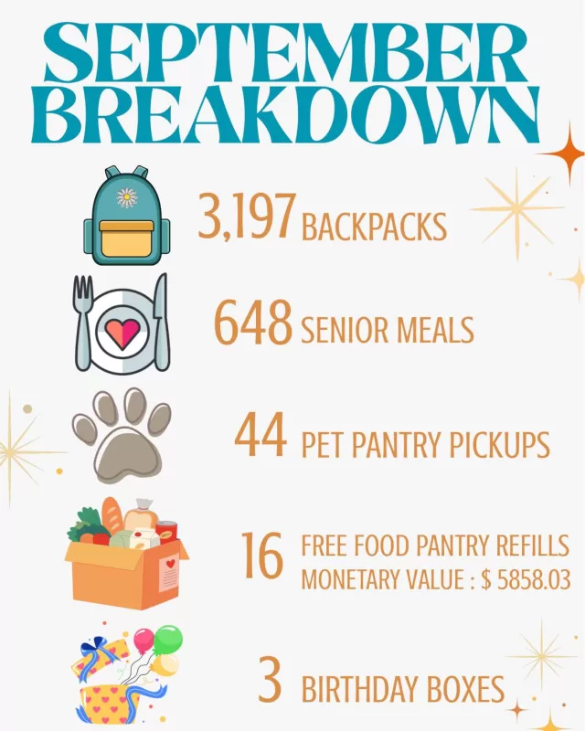 September Impact Report🌟

What an incredible month it’s was for our community, and it’s all thanks to you 🥰 Here’s what your support helped us accomplish this month:

🎒 3,197 backpacks distributed
🍲 648 senior meals prepared & delivered
🐾 44 pet pantry pickups
🥫 16 free food pantry refills
🎂 3 birthday boxes delivered

We are so grateful for every donation, volunteer hour spent, and act of kindness that helps to make this possible. Together, we’re creating real change and proving that when a community comes together, amazing things happen!🙌✨

#FreeHelpCK #CommunityStrong #TogetherWeCan