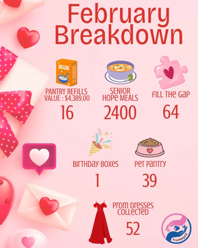 February’s Impact🌟

Thanks to our amazing volunteers, donors, and community supporters, here’s how we made a difference in Chatham-Kent last month:

🛒 Pantry Refills: 16 times – $4,389 (value)
🥘 Senior Hope Meals Served: 2,400
🧩 Fill The Gap: 64 total
 • Birthday Boxes: 1
 • Pet Pantry: 39

👗 Prom Dresses Collected: 52

Every number tells a story, a smile, a family supported, a life touched by your generosity💛

We share these numbers so our community can see both the growth of FreeHelpCK and the ongoing needs within Chatham-Kent. Every day, we’re here to serve with compassion, kindness, and without judgment.

Thank you for helping us make February full of love and hope!💗