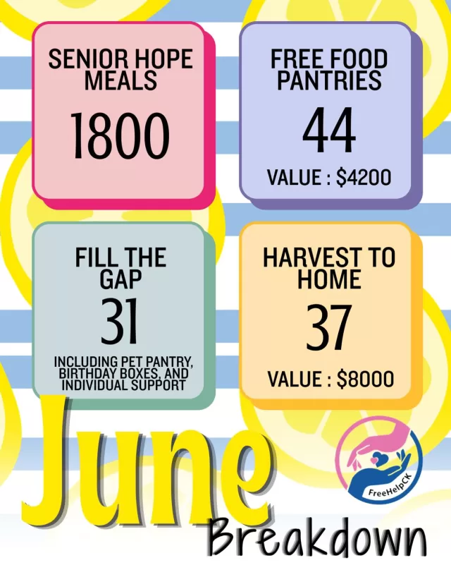 June was another month of hope, compassion, and community☀️ Because of your incredible support, together we were able to make a meaningful difference in the lives of individuals and families across Chatham-Kent.

Here’s what we accomplished in June:
🍝 1,800 Senior Hope Meals delivered
🥫 44 Free Food Pantries stocked (over $4,200 in food distributed)
🎂 31 Fill the Gap requests fulfilled, including Pet Pantry, Birthday Boxes, and individual support
🪴 37 Harvest to Home deliveries (over $8,000 in fresh produce shared)

Every meal, every pantry restock, every birthday box, and every act of kindness is possible because of our volunteers, donors, community partners, and supporters.

Thank you for believing in our mission and helping us bring hope to our community, one person at a time🫶

#FreeHelpCK #ChathamKent #JuneBreakdown