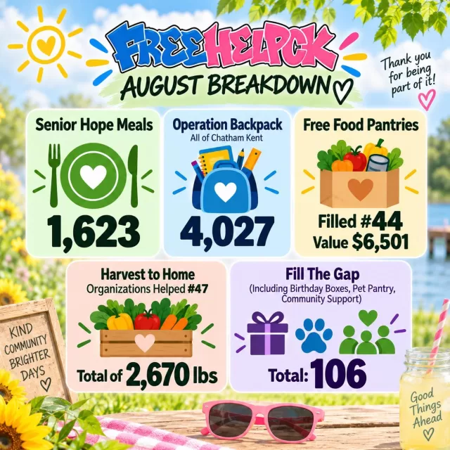 AUGUST BREAKDOWN! 🌻☀️

What a month! From backpacks and meals to fresh produce, stocked pantries and helping families fill the gaps, August was filled with so many incredible moments of support across Chatham-Kent💛

🥗 1,623 Senior Hope Meals

🎒4,027 backpacks distributed across all of Chatham-Kent

🥫 44 Free Food Pantry fills — valued at $6,501

🌱 47 organizations supported through Harvest to Home with 2,670 lbs of fresh produce

🐾 106 Fill The Gap requests supported, including Birthday Boxes, Pet Pantry & Community Support

Behind every number is someone in our community who received a little extra help, care or kindness when they needed it🫶

We couldn’t do any of this without the volunteers, donors, businesses and community partners who continue to show up and make these programs possible.

Thank you, Chatham-Kent, for another incredible month!🌻

#FreeHelpCK #ChathamKent #AugustBreakdown