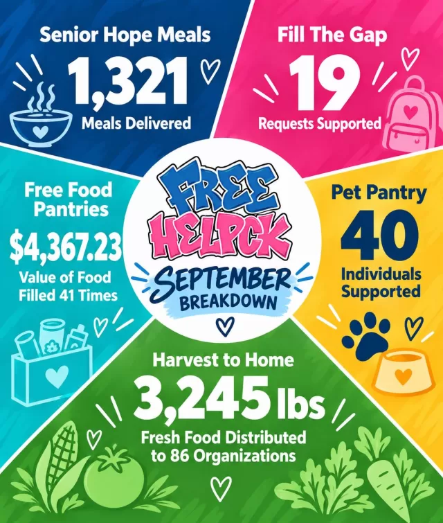 September was another busy and impactful month for FreeHelpCK! ✨

From delivering 1,321 Senior Hope Meals to sharing 3,245 lbs of fresh food through Harvest to Home, every number represents someone reached, a need met, or food put where it was needed most.

We’re incredibly grateful for everyone who continues to donate, volunteer, share our posts and support our programs. Your support allows us to keep showing up across Chatham-Kent💛

Here’s September by the numbers!👇

#FreeHelpCK #ChathamKent #SeptemberImpact